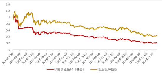 图：华安创业板指数以及华安创业板50指数分级基金对比