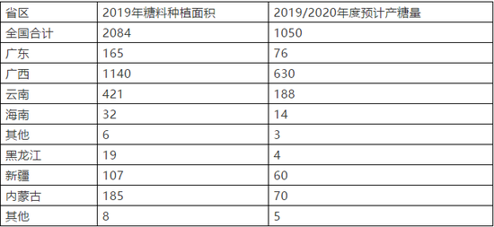 2019年糖料种植面积及2019/2020年度食糖产量预计（单位：万亩、万吨）