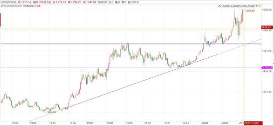 方正中期：系统风险下银难幸免 黄金牛市未改慎追高