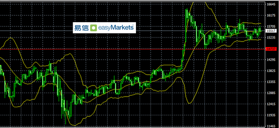 易信:美元反弹或许是短线行情 日内美储主席国会证词会形成风险