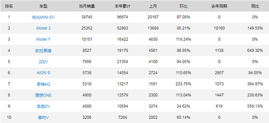 国内新能源汽车Q1热销车型