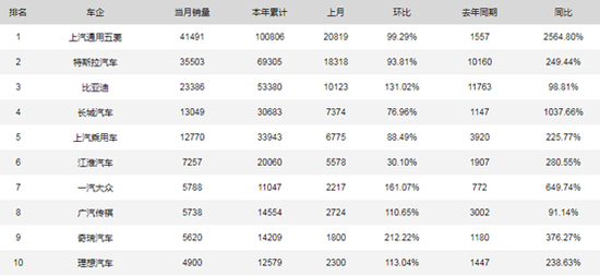 国内新能源汽车Q1畅销车企