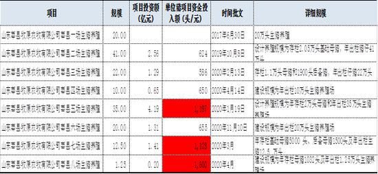 来源：环评报告数据整理