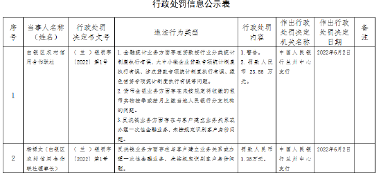 白银区农村信用社领罚单 因涉及未按规定识别客户身份等多项问题