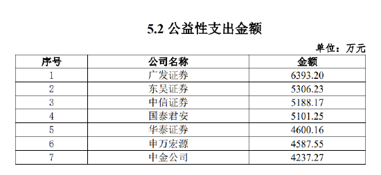 “2021券商履行社会责任评价丨中信证券地方政府债券实际中标金额排名第1位 帮扶脱贫县2个排名靠后