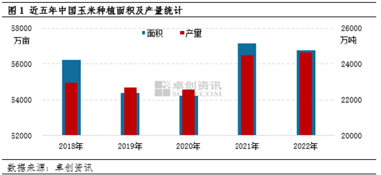 卓创资讯：2022年玉米价格重心偏高 2023年或仍存上行空间