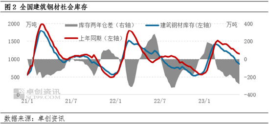 卓创资讯：涨势“凶猛” 建筑钢材行情反弹or反转？