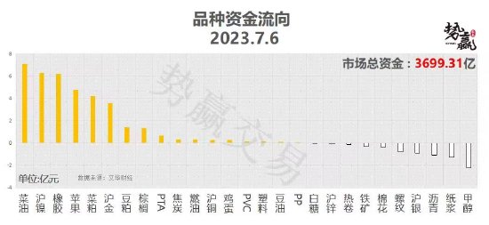 中粮势赢交易:菜油尾盘冲高 领涨油脂