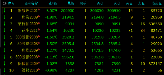 午评：尿素涨超2%，碳酸锂跌超3%