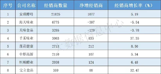 来源：调味品协会数据，注：调味品上市公司2023年前三季度经销商发展状况