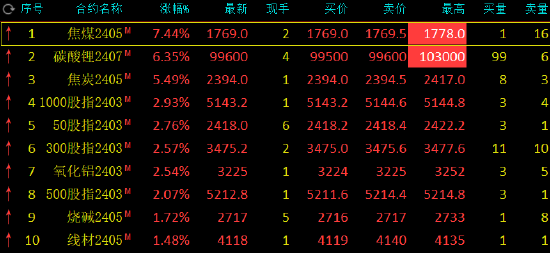 午评:焦煤、碳酸锂盘中拉升,一度触及涨停