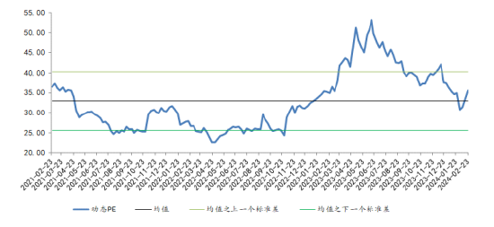 图 4、最近 3 年申万传媒指数-动态 PE