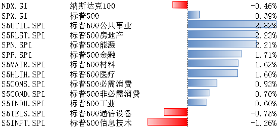 核心通胀持续回落 美股具有较强韧性