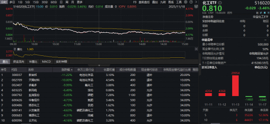 化工板块深度回调！锂电领跌，化工ETF（516020）盘中跌超4%！板块估值仍处低位，布局良机或现？