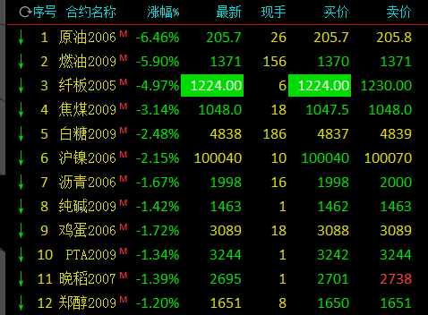 原油期货跌幅近一步扩大暴跌近7% 燃油跌近6%