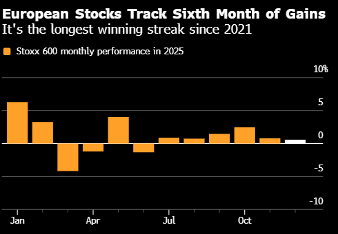 欧洲股市受科技股拖累抹去盘中涨幅 富时100指数上涨