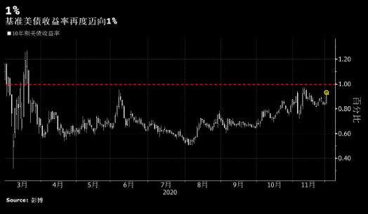 美债收益率逼近1%关口 或在各类资产引发“骨牌效应”
