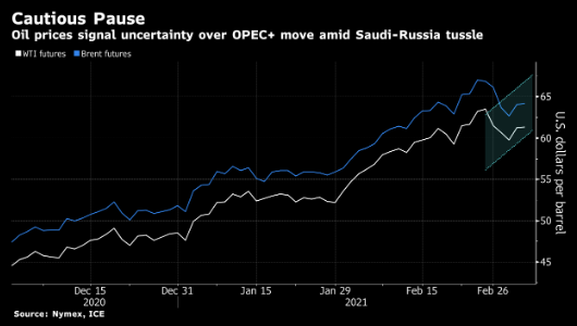 WTI油价小幅走高 原油交易员密切关注OPEC+会议结果