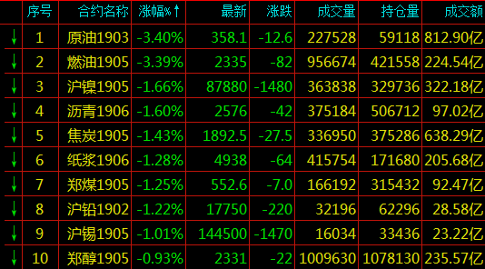 期货跌幅排名