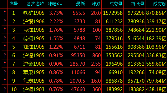 期货涨幅排名