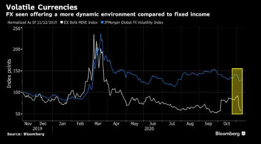 外汇市场一觉醒来波动加剧 吸引苦求回报的债市交易员