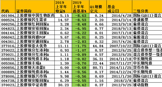 图：2019上半年上投摩根产品表现