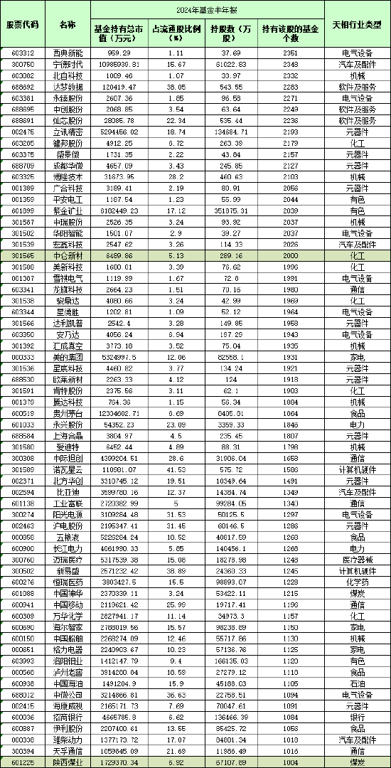 数据来源:天相投顾 截止日期:2024年6月30日