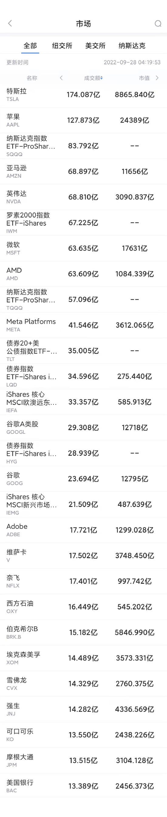 9月27日美股成交前20：传苹果已拒绝台积电明年涨价方案