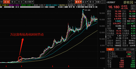 同为港股的地产股的碧桂园之后的走势图，市值增长425.07%