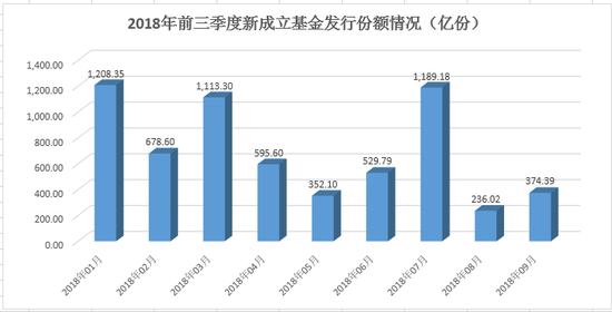 数据来源：wind 制表：新浪基金  统计区间：2018年1月1日-9月30日