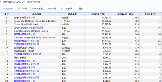 三季报显示分众传媒前20大<a href='https://www.fishea.cn/mall/'  target='_blank'>机构</a><a href='https://www.fishea.cn/mall/'  target='_blank'><a href='https://www.fishea.cn/mall/'  target='_blank'>投资</a></a>者 <a href='https://www.fishea.cn/mall/'  target='_blank'>数据</a>来源：wind