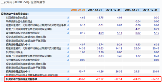 图1:三安光电近5年投资勾当现金流情景