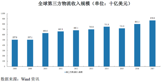 全球第三方物流收入规模