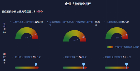 图-4 2018年腾信股份相对法律风险水平