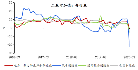 图表3 汽车制造业仍然拖累工业增速