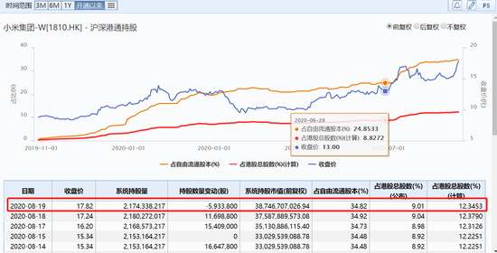 小米涨超3%内资年内净增16亿股 雷军身家今年暴增500亿港元