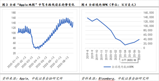 资料来源：Apple，中航证券金融研究所 资料来源：Bloomberg，中航证券金融研究所