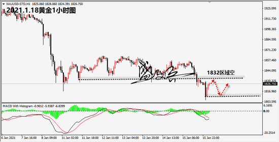 盛文兵:黄金早间闪崩 反抽1832区域空