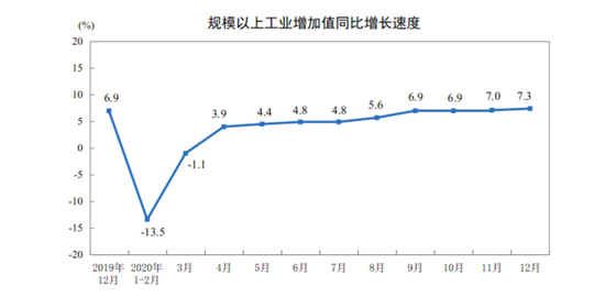 统计局：2020年12月份规模以上工业增加值增长7.3%