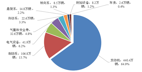 图22020年缺陷涉及总成召回数量分布