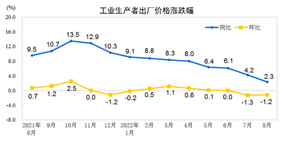 统计局：2022年8月份工业生产者出厂价格同比上涨2.3% 环比下降1.2%