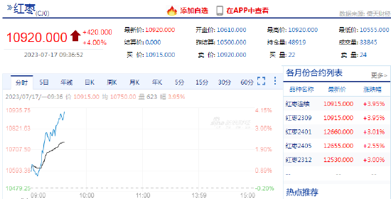 快讯：红枣期货主力合约日内涨超4%
