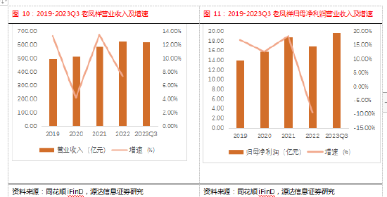 源达行业研究:黄金避险需求凸显,钟表珠宝行业三季报业绩稳定增长