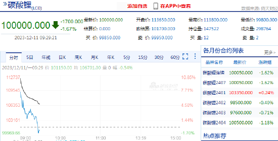 碳酸锂期货日内转跌：跌破100000整数关口，开盘一度涨超11%