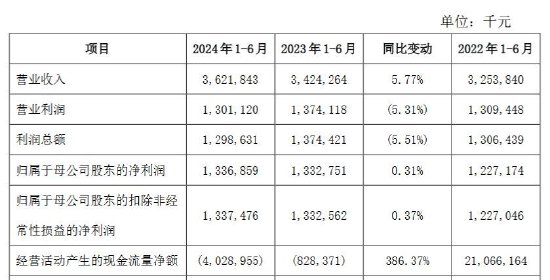 西安银行：上半年实现归母净利润13.37亿元，增幅0.31%