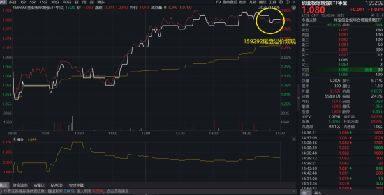 AI驱动电网板块集体爆发，高景气赛道基159292强势收红，机构最新研判：成长风格或仍是投资主线！
