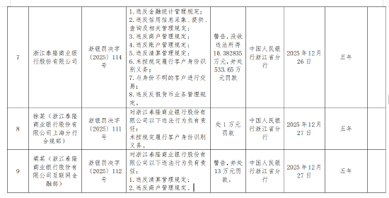 苹果发布:百果园代金券回收-浙江泰隆商业银行被罚533.65万元：违反金融统计管理规定等