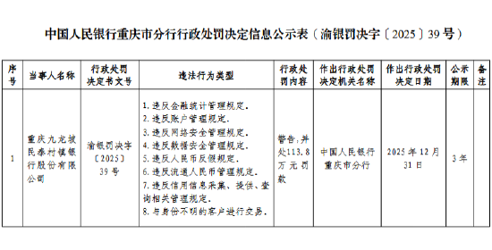 重庆九龙坡民泰村镇银行被罚113.8万元：违反金融统计管理规定等