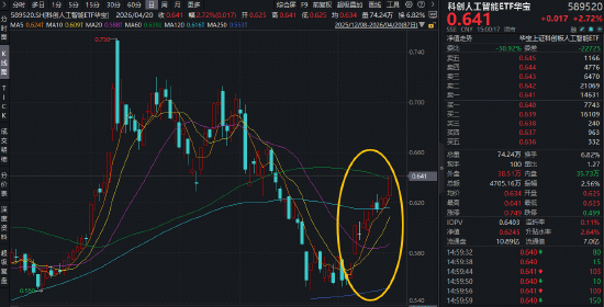 阿里“欢乐马”提振+上海政策利好！寒武纪涨逾3%，华宝基金科创人工智能ETF（589520）强势拉升2.72%