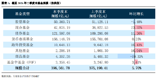 2026年公募二季报全量盘点：总规模近40万亿  前十基金公司占比 39.45%